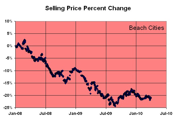 Manhattan Beach, Redondo Beach, Hermosa Beach Real Estate Home Price Trends Manhattan Beach, Redondo Beach, Hermosa Beach Real Estate Home Price Trends