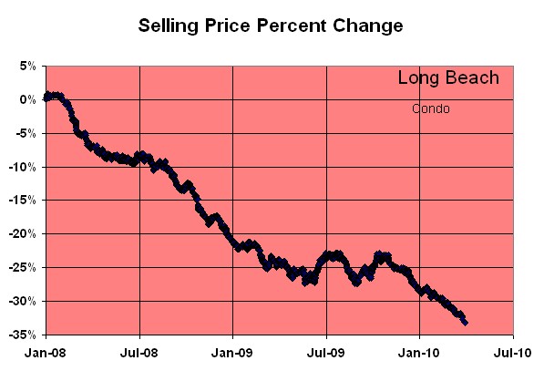 Long Beach Condo and Townhouse Price Trends Long Beach Condo and Townhouse Price Trends