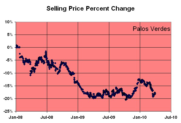 Palos Verdes California Real Estate Home Price Trends Palos Verdes California Real Estate Home Price Trends